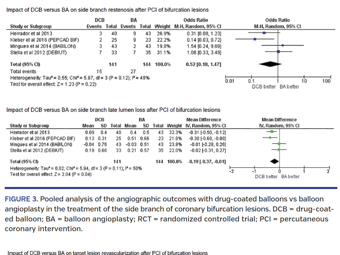 FIGURE 3. Pooled analysis of the angiographic outcomes with drug-coated balloons vs balloon angioplasty in the treatment of the side branch of coronary bifurcation lesions. DCB = drug-coated balloon; BA = balloon angioplasty; RCT = randomized controlled trial; PCI = percutaneous coronary intervention.