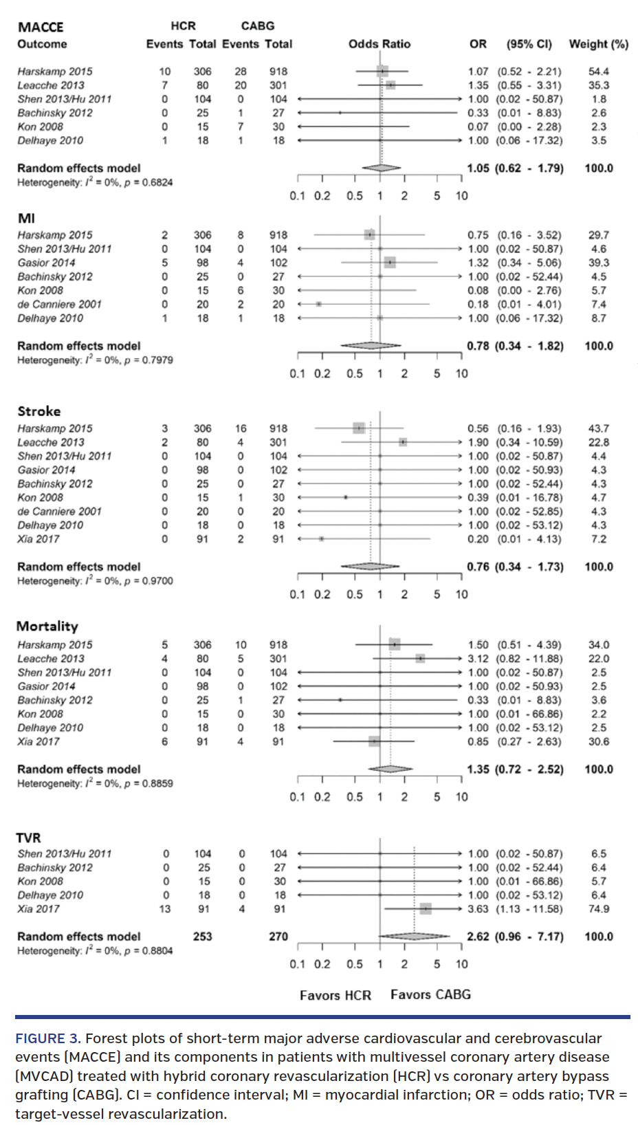 FIGURE 3. Forest plots of short-term major adverse cardiovascular and cerebrovascular events (MACCE) and its components in patients with multivessel coronary artery disease (MVCAD) treated with hybrid coronary revascularization (HCR) vs coronary artery bypass grafting (CABG). CI = confidence interval; MI = myocardial infarction; OR = odds ratio; TVR = target-vessel revascularization.