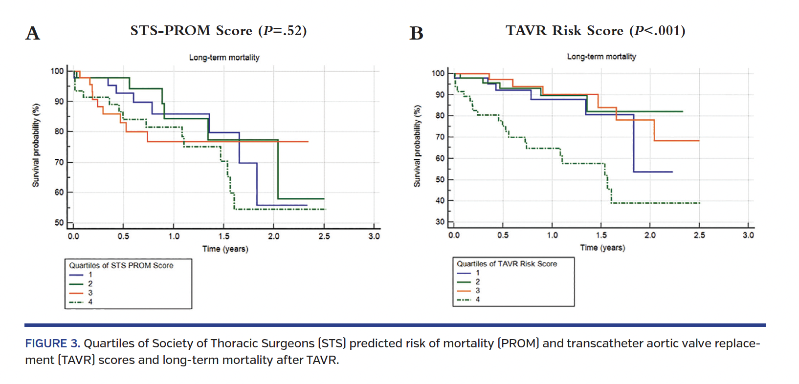 FIGURE 3. Quartiles of Society of Thoracic Surgeons (STS) predicted risk of mortality (PROM) and transcatheter aortic valve replacement (TAVR) scores and long-term mortality after TAVR.