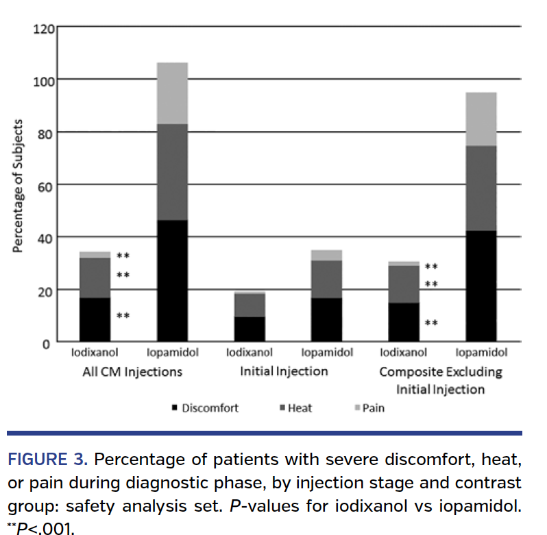 FIGURE 3. Percentage of patients with severe discomfort, heat, or pain during diagnostic phase, by injection stage and contrast group: safety analysis set. P-values for iodixanol vs iopamidol. **P<.001.