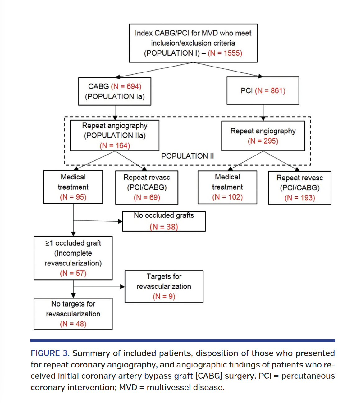 Summary of included patients, disposition of those who presented for repeat coronary angiography, and angiographic findings of patients who received initial coronary artery bypass graft (CABG) surgery