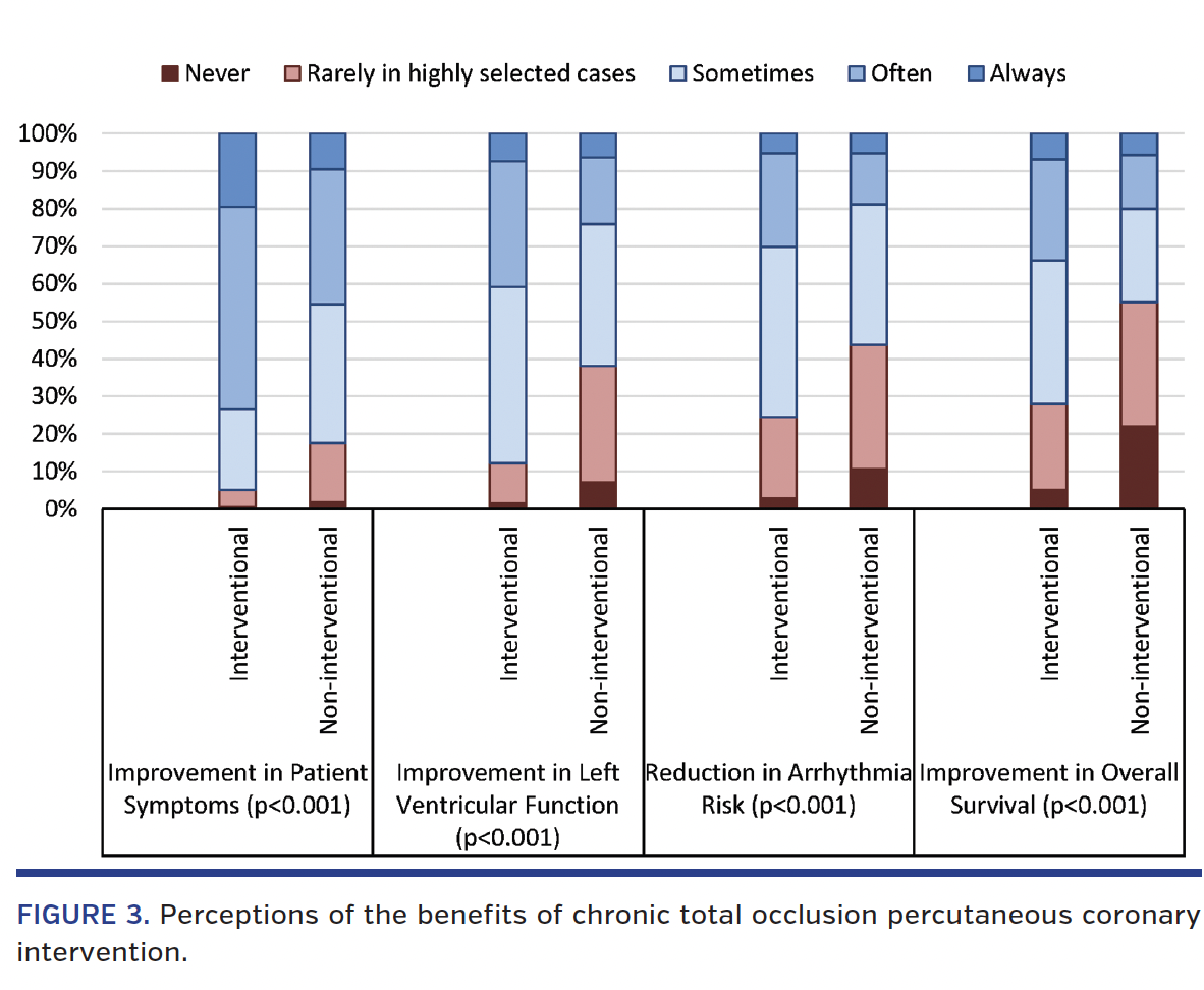 FIGURE 3. Perceptions of the benefits of chronic total occlusion percutaneous coronary intervention.