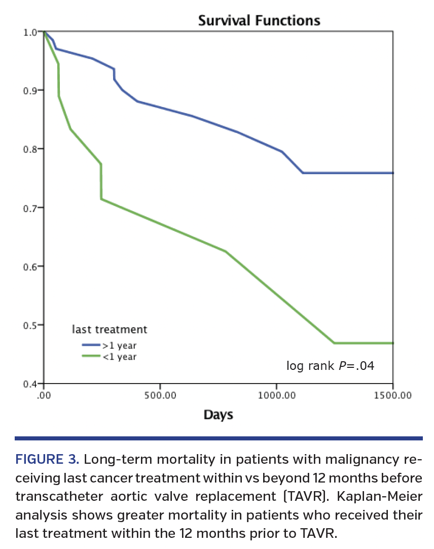 Long-term mortality in patients with malignancy receiving last cancer treatment within vs beyond 12 months before transcatheter aortic valve replacement (TAVR). Kaplan-Meier analysis shows greater mortality in patients who received their last treatment within the 12 months prior to TAVR.