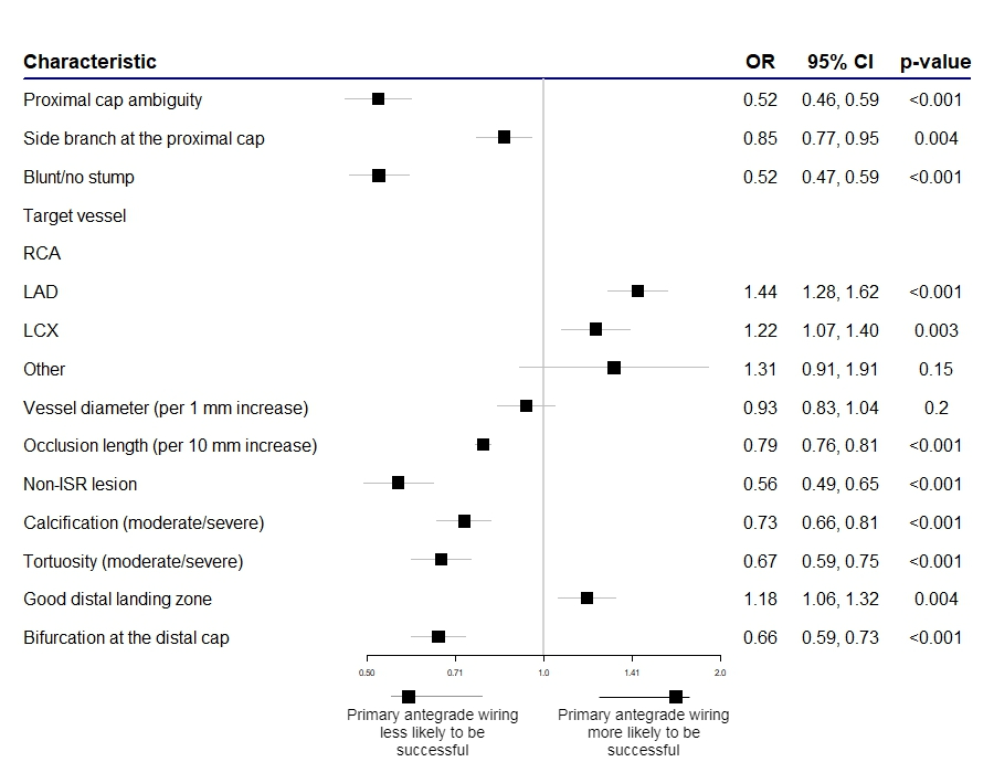Figure 3. Forest plot 