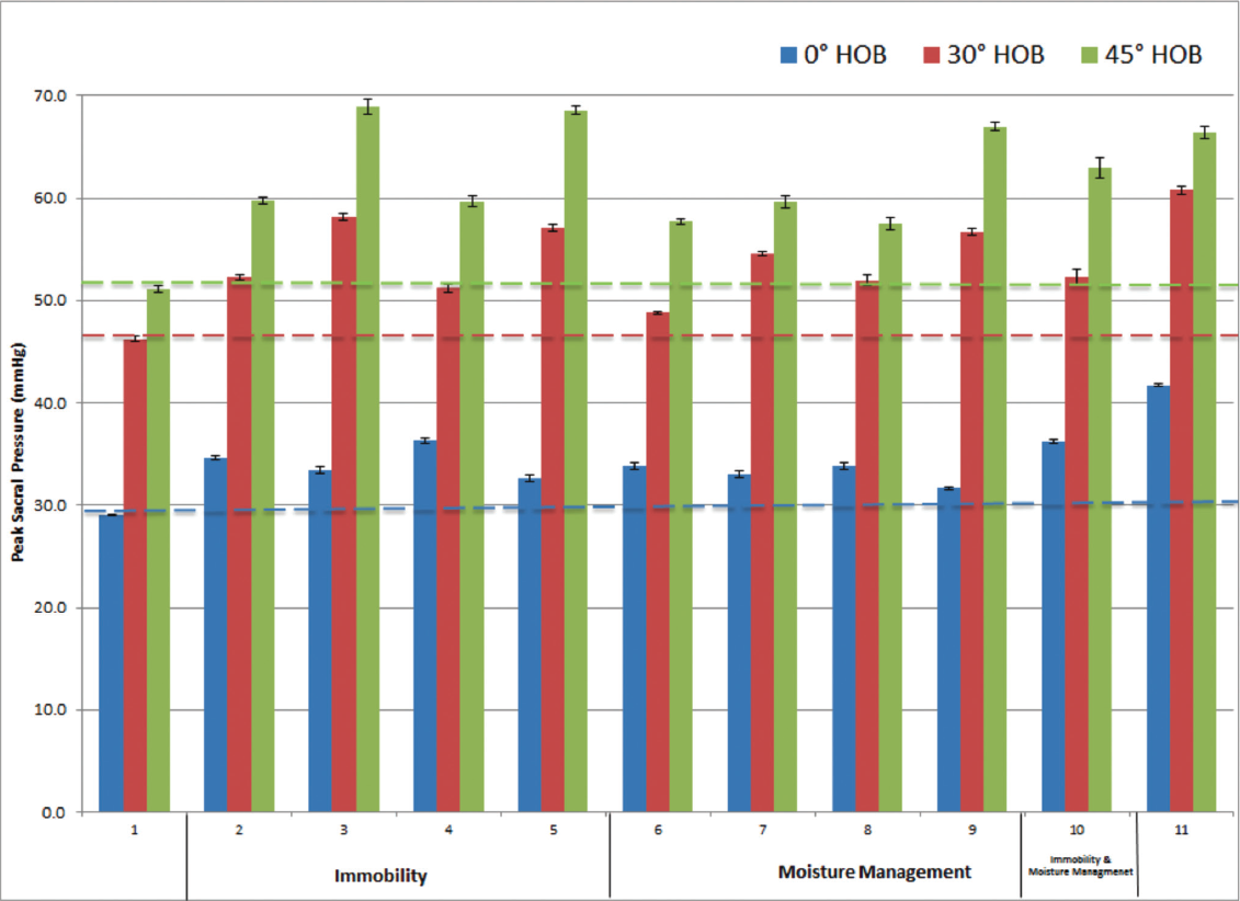 Figure 3. Foam support surface peak sacral interface pressure: comparison of dry linen layers with mean and standard error of 10 trials for three different head-of bed-elevations. 1 = FS alone. Horizontal dashed lines represent the top end of 95% confidence interval for each head-of-bed elevation.