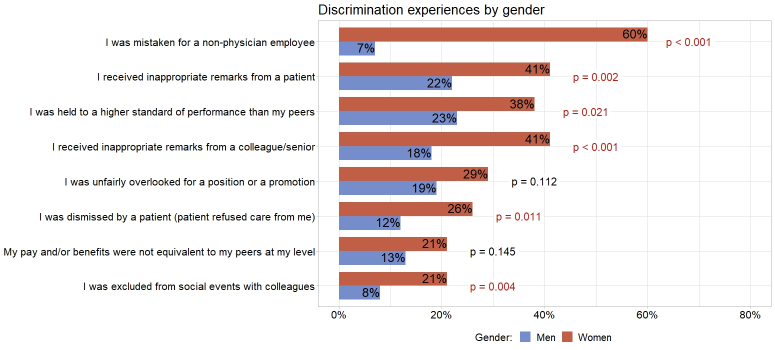 Figure 4. Forms of perceived discrimination in women vs men.