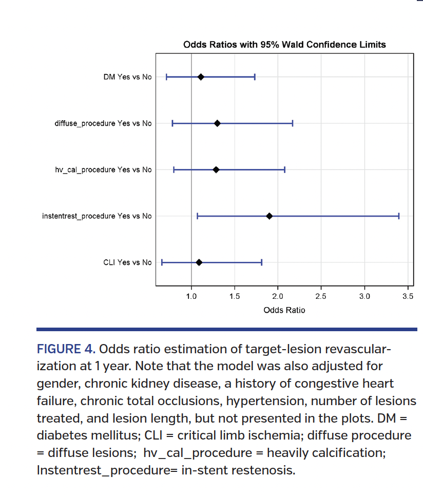 FIGURE 4. Odds ratio estimation of target-lesion revascularization at 1 year