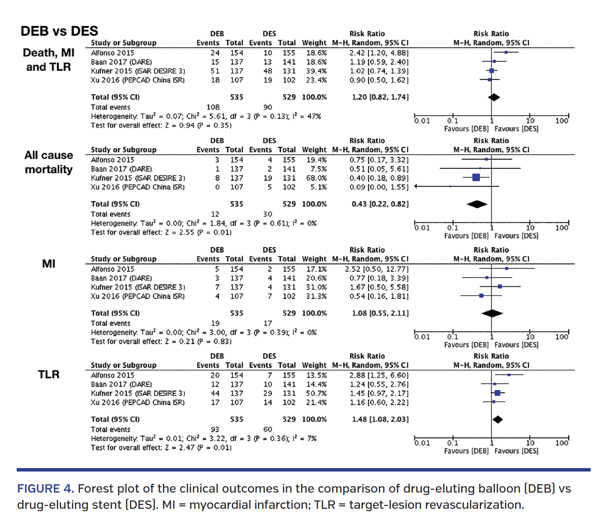 FIGURE 4. Forest plot of the clinical outcomes in the comparison of drug-eluting balloon (DEB) vs drug-eluting stent (DES). MI = myocardial infarction; TLR = target-lesion revascularization.