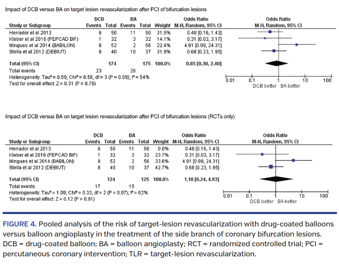 FIGURE 4. Pooled analysis of the risk of target-lesion revascularization with drug-coated balloons versus balloon angioplasty in the treatment of the side branch of coronary bifurcation lesions. DCB = drug-coated balloon; BA = balloon angioplasty; RCT = randomized controlled trial; PCI = percutaneous coronary intervention; TLR = target-lesion revascularization.