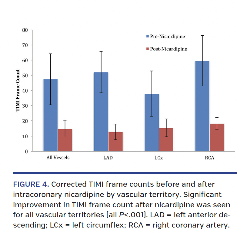 Corrected TIMI frame counts before and after intracoronary nicardipine by vascular territory.