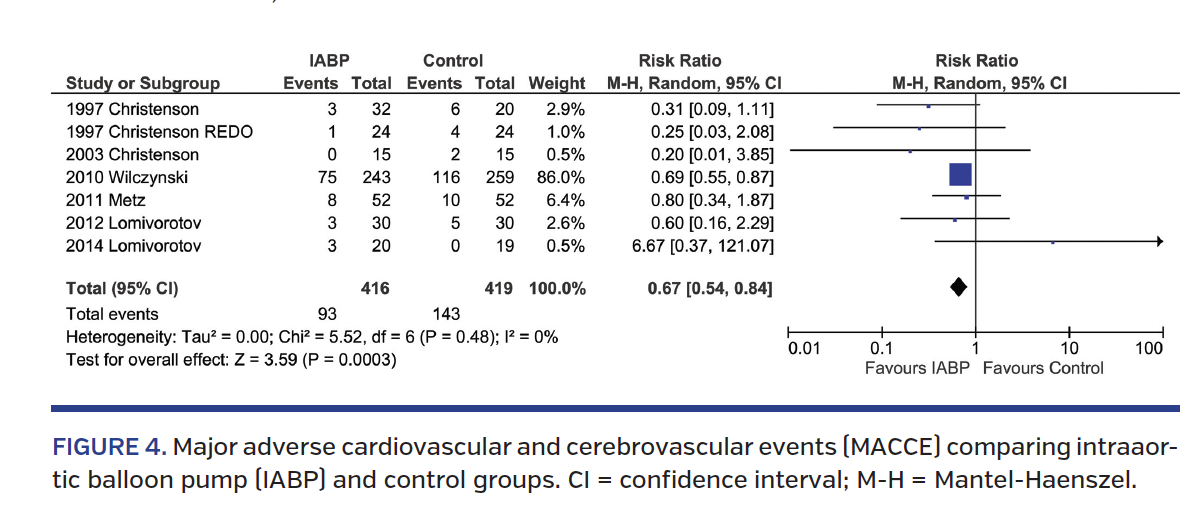 Major adverse cardiovascular and cerebrovascular events (MACCE) comparing intraaortic balloon pump (IABP) and control groups. CI = confidence interval; M-H = Mantel-Haenszel