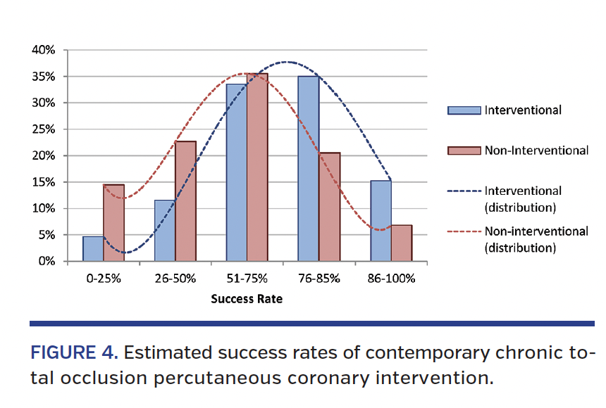 FIGURE 4. Estimated success rates of contemporary chronic total occlusion percutaneous coronary intervention.