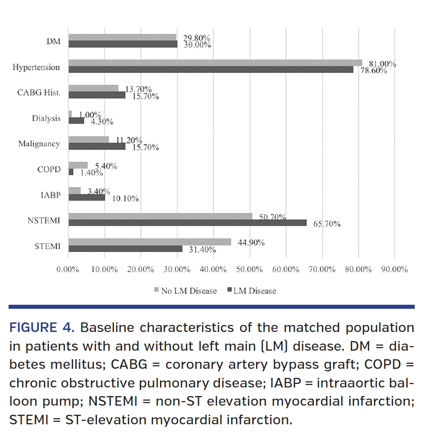 FIGURE 4. Baseline characteristics of the matched population in patients with and without left main (LM) disease.