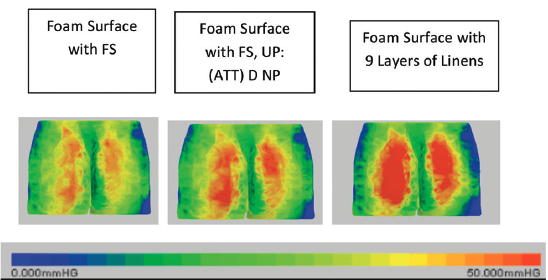 Figure 4. The indenter was placed on three different linen configurations. These examples show as linen layers increase, interface pressure increases. Red color represents higher pressures, blue color represents lower pressure.