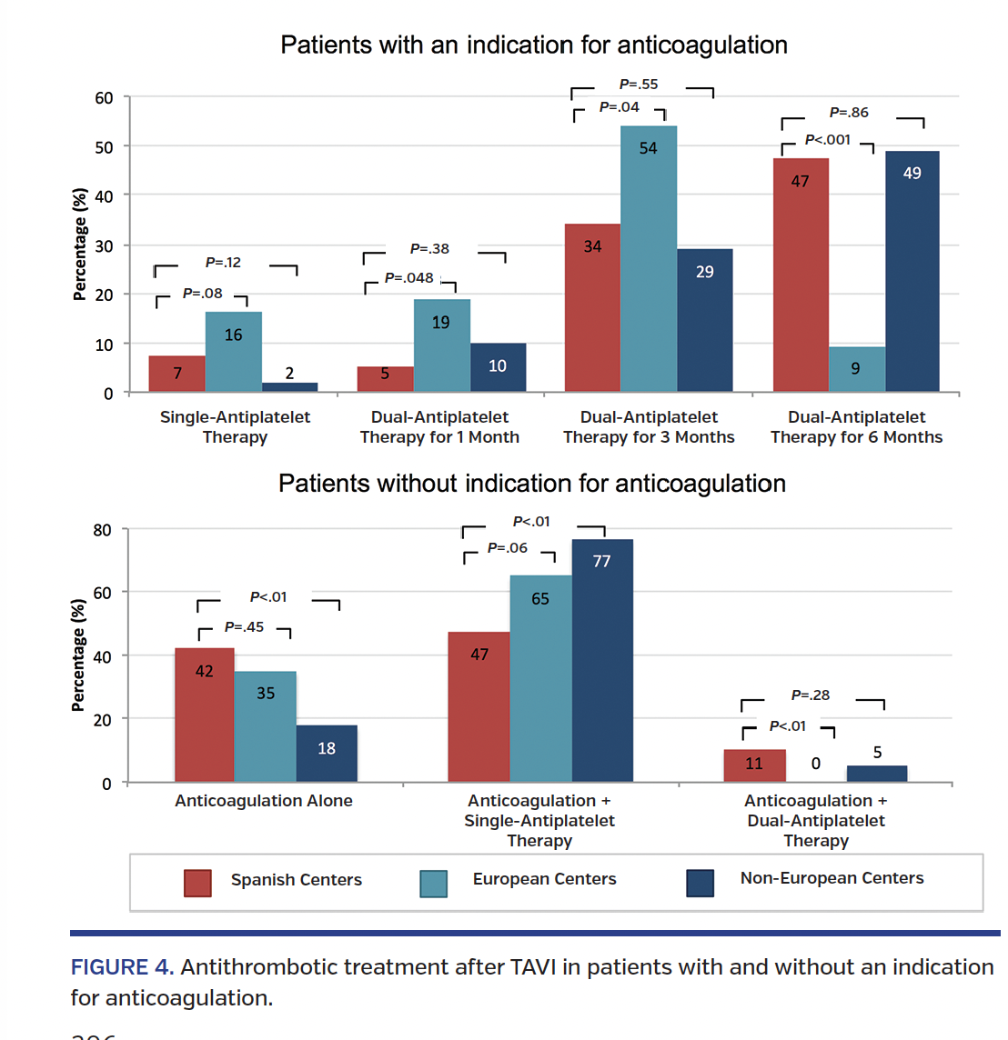 FIGURE 4. Antithrombotic treatment after TAVI in patients with and without an indication for anticoagulation.