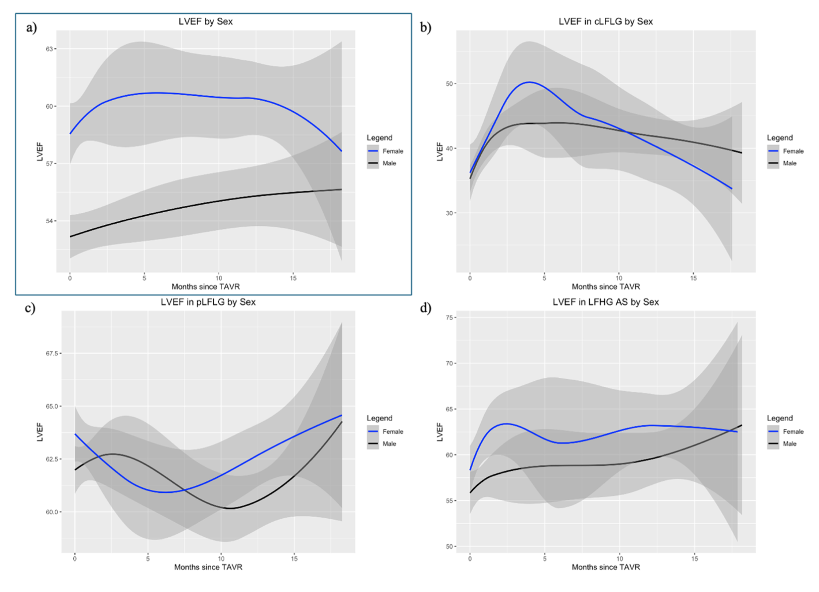 Figure 4. Longitudinal changes in LVEF