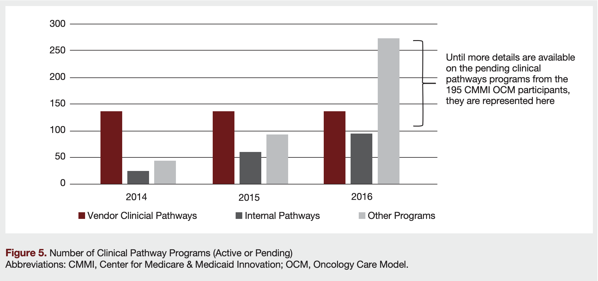 Figure 5. Number of Clinical Pathway Programs (Active or Pending)