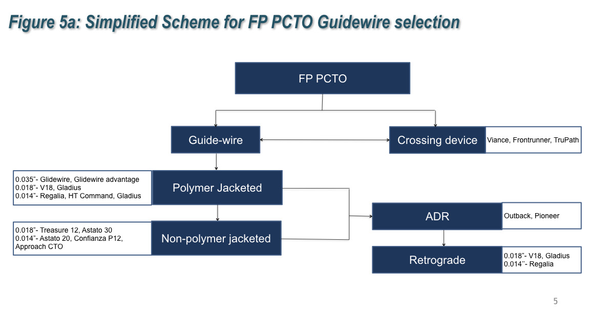 FIGURE 5. (A) Simplified schemes for (A) femoropopliteal (FP) and (B) below-the knee (BTK) artery peripheral artery chronic total occlusion (PCTO) guidewire selection.