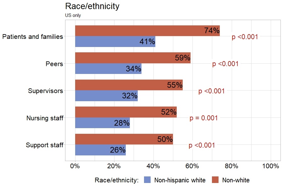 Figure 5. Sources of perceived discrimination