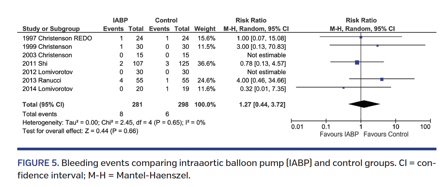 Bleeding events comparing intraaortic balloon pump (IABP) and control groups. CI = confidence interval; M-H = Mantel-Haenszel.