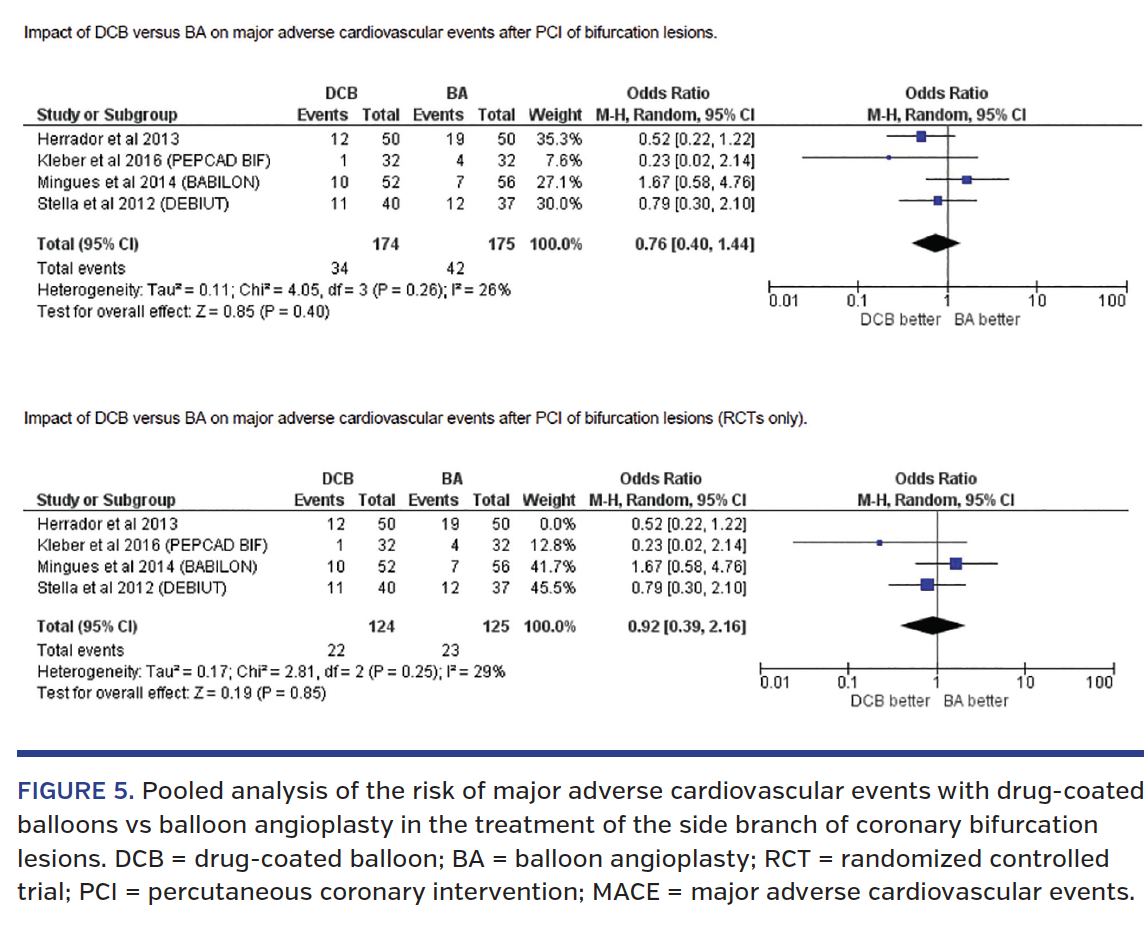 FIGURE 5. Pooled analysis of the risk of major adverse cardiovascular events with drug-coated balloons vs balloon angioplasty in the treatment of the side branch of coronary bifurcation lesions. DCB = drug-coated balloon; BA = balloon angioplasty; RCT = randomized controlled trial; PCI = percutaneous coronary intervention; MACE = major adverse cardiovascular events