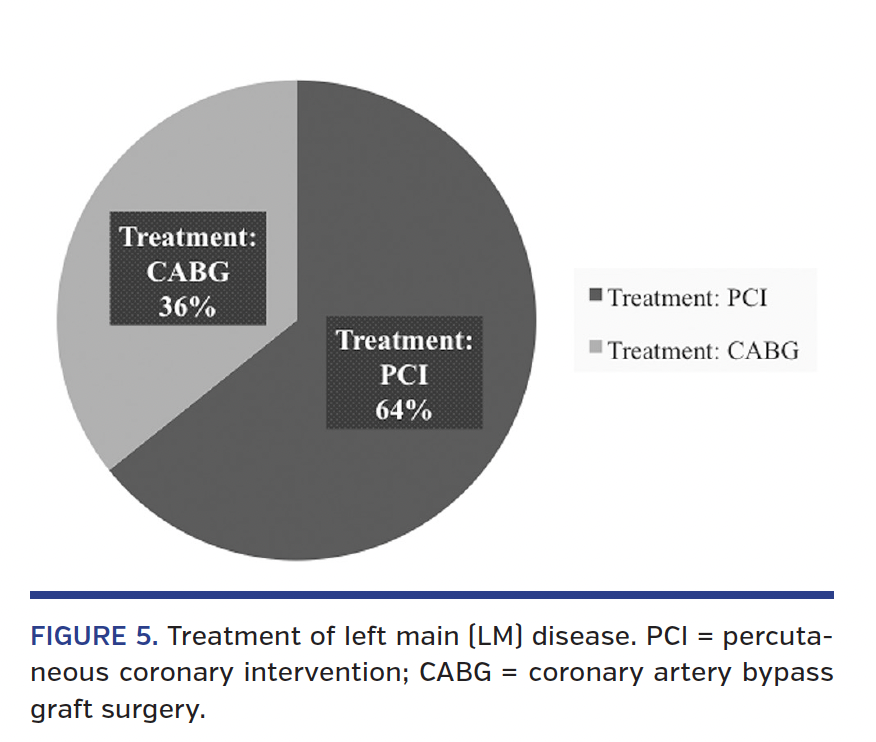 FIGURE 5. Treatment of left main (LM) disease. PCI = percutaneous coronary intervention; CABG = coronary artery bypass graft surgery.