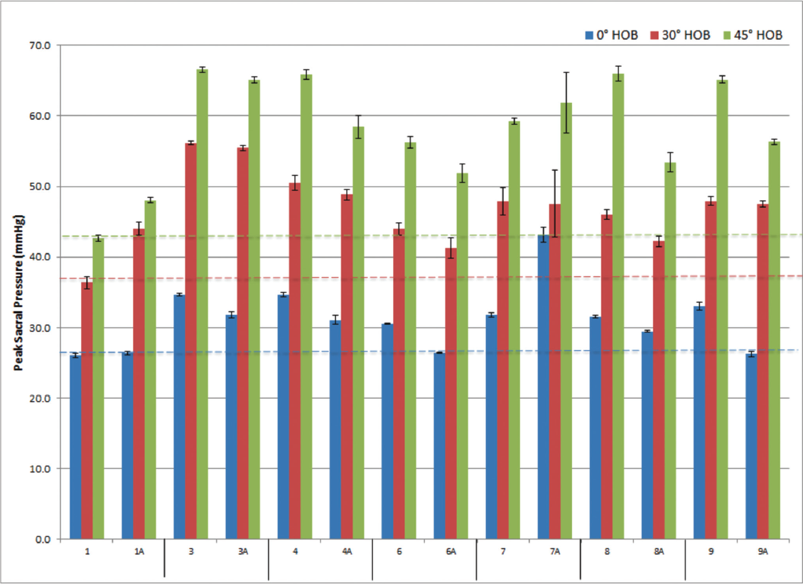 Figure 5. This figure compares dry linens to the corresponding wet linen layers shown on the right of each set of columns. Sacral pressure comparisons are made using mean and standard error (N=10 trails) for three different head-of-bed elevations. Horizontal dashed lines represents the top end of 95% confidence interval for each headof- bed elevation.