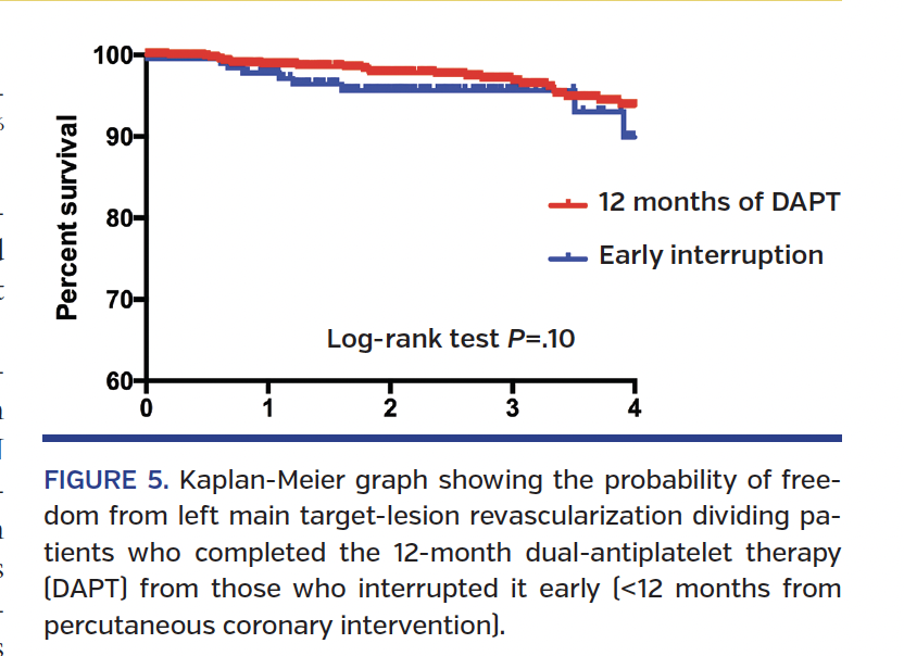 FIGURE 5. Kaplan-Meier graph showing the probability of freedom from left main target-lesion revascularization dividing patients who completed the 12-month dual-antiplatelet therapy (DAPT) from those who interrupted it early (<12 months from percutaneous coronary intervention).