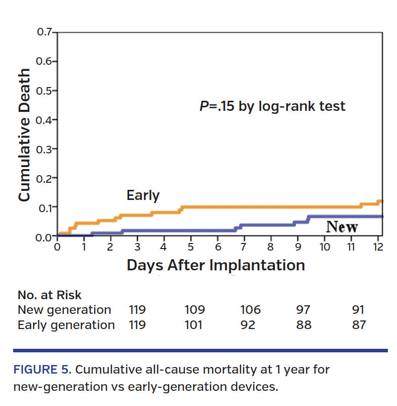 FIGURE 5. Cumulative all-cause mortality at 1 year for new-generation vs early-generation devices.