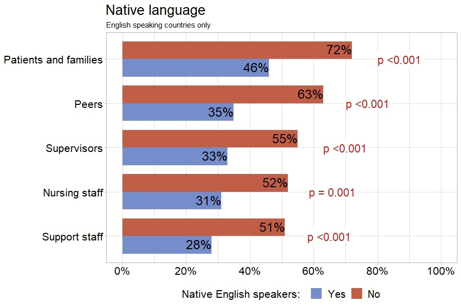 Figure 6. Sources of perceived discrimination