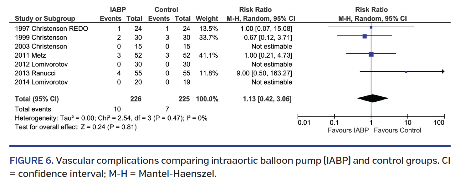 Vascular complications comparing intraaortic balloon pump (IABP) and control groups. CI = confidence interval; M-H = Mantel-Haenszel.