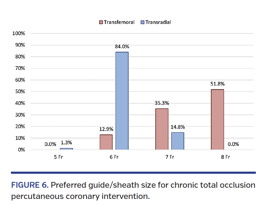 Preferred guide/sheath size for chronic total occlusion percutaneous coronary intervention.