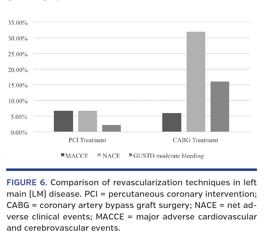 FIGURE 6. Comparison of revascularization techniques in left main (LM) disease. PCI = percutaneous coronary intervention; CABG = coronary artery bypass graft surgery; NACE = net adverse clinical events; MACCE = major adverse cardiovascular and cerebrovascular events.
