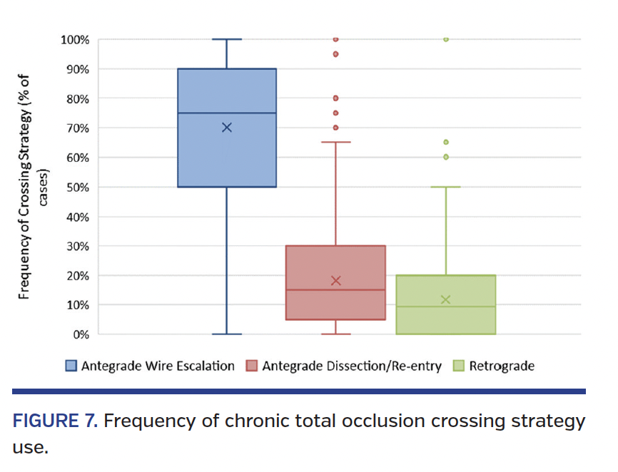 Frequency of chronic total occlusion crossing strategy use.