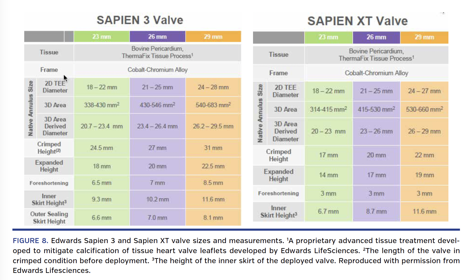 FIGURE 8. Edwards Sapien 3 and Sapien XT valve sizes and measurements. 1A proprietary advanced tissue treatment developed to mitigate calcification of tissue heart valve leaflets developed by Edwards LifeSciences. 2The length of the valve in crimped condition before deployment. 3The height of the inner skirt of the deployed valve. Reproduced with permission from Edwards Lifesciences.
