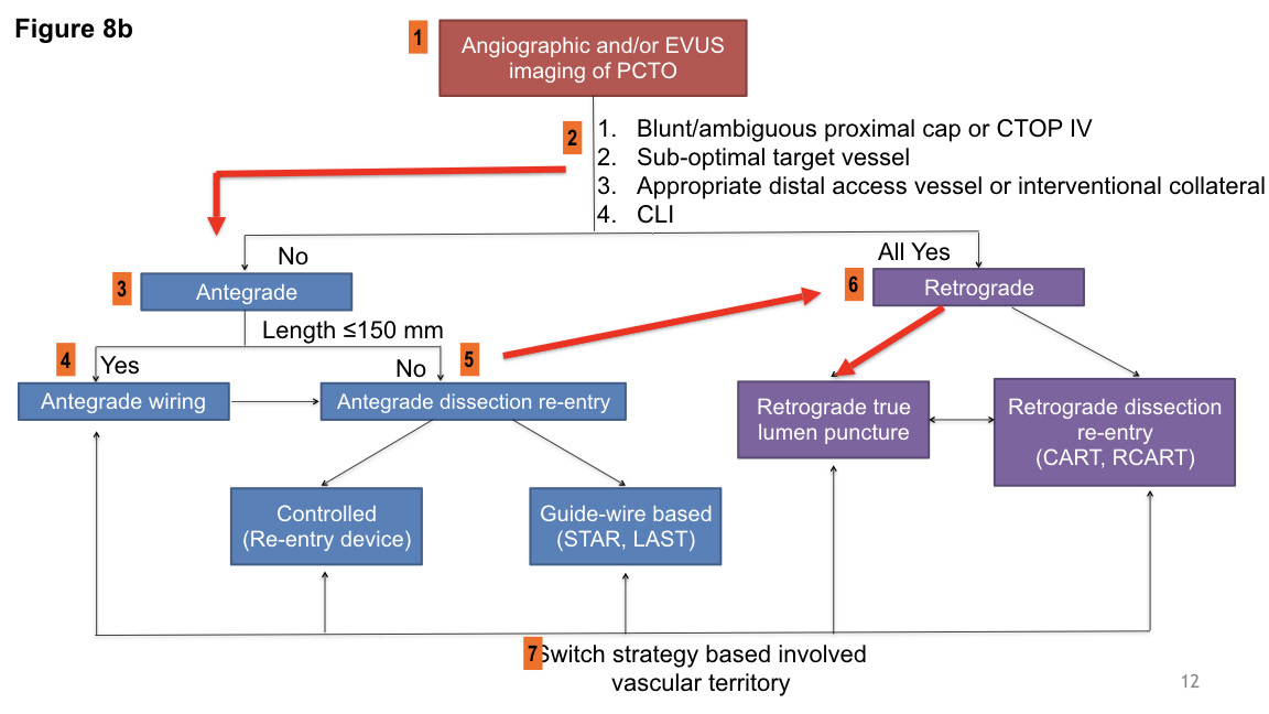 FIGURE 8. (A) Case example of a second attempt failed antegrade long femoropopliteal chronic total occlusion (CTO). Switch to a hybrid approach and “rendezvous” technique retrograde crossing into the antegrade support catheter that was retrieved to the mid superficial femoral artery to establish a more proximal base of operations. (B) Depiction of the crossing strategy on the PCTO algorithm.