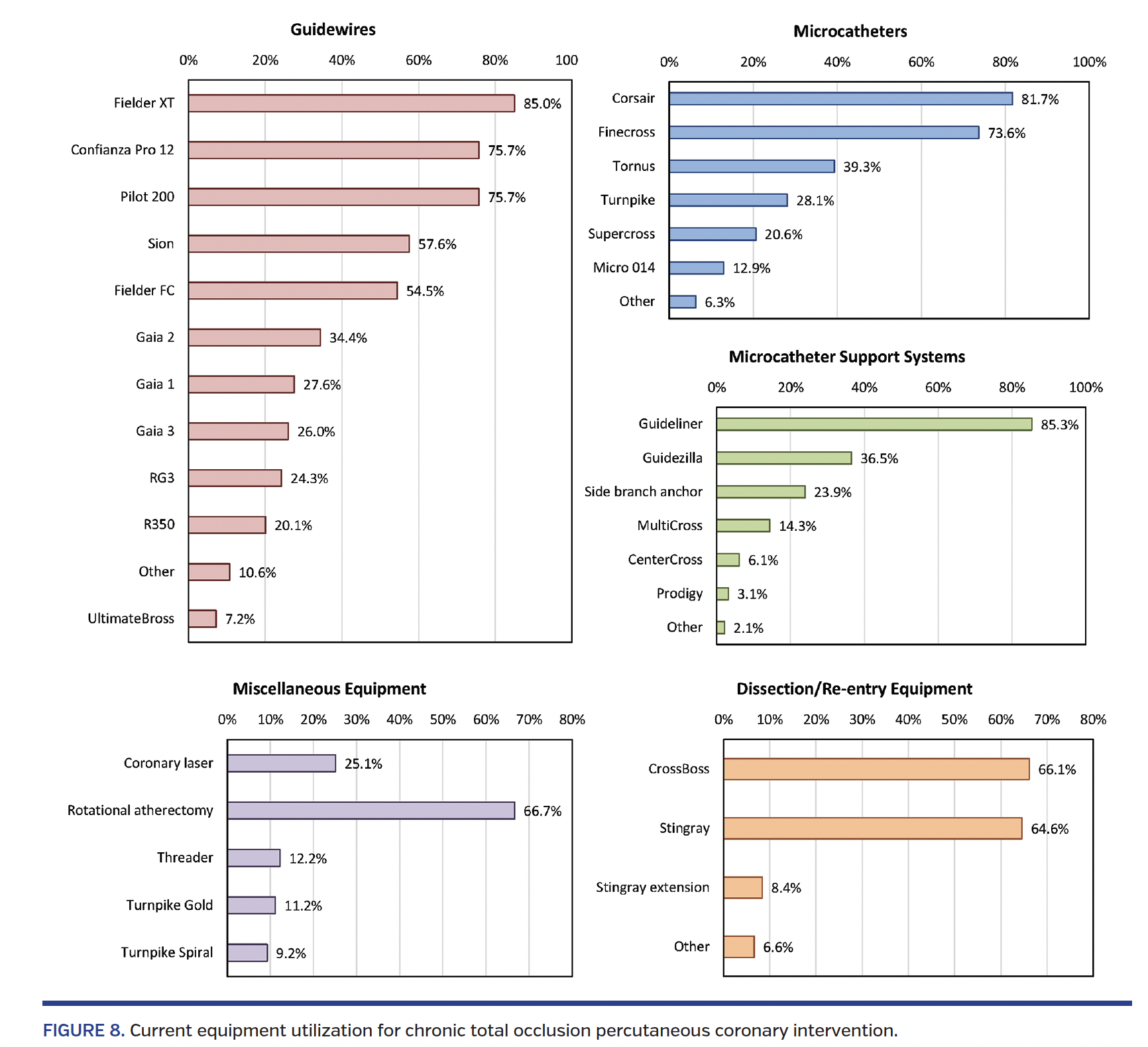 FIGURE 8. Current equipment utilization for chronic total occlusion percutaneous coronary intervention.