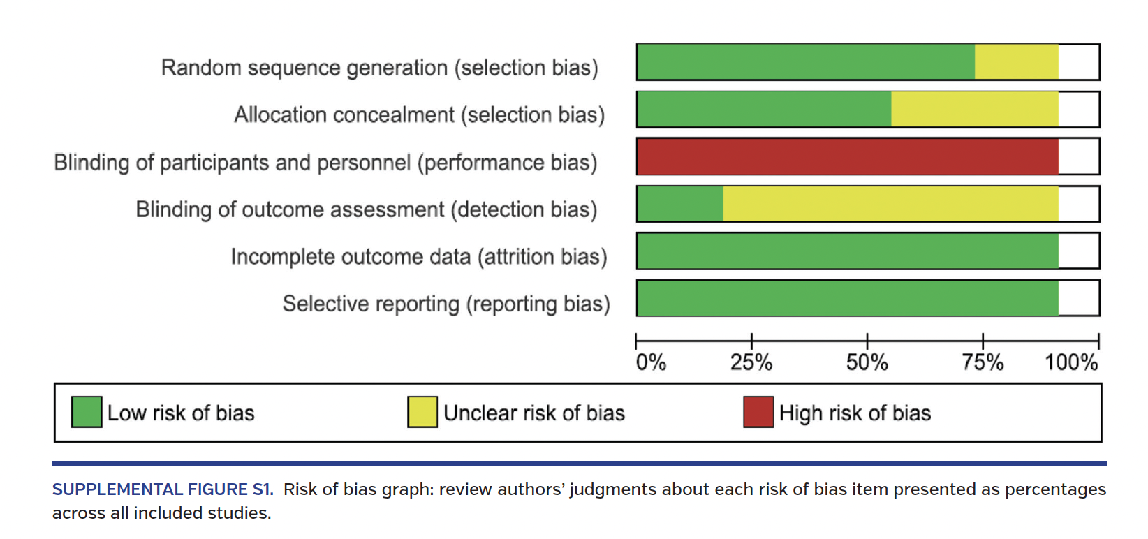 Risk of bias graph: review authors’ judgments about each risk of bias item presented as percentages across all included studies.