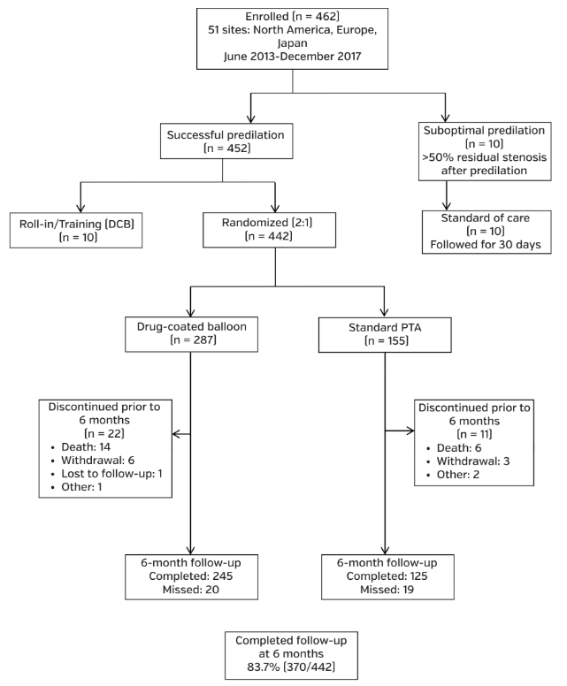 SUPPLEMENTAL FIGURE S1. Patient disposition through 6 months. A total of 462 patients were enrolled at 51 sites in the Unit - ed States, Europe, Japan, and Canada — 10 were roll-in training cases that were treated with the drug-coated balloon (DCB) and followed as a separate cohort; 10 patients did not fit the criteria for randomization after initial predilation, were treated according to standard of care, and were screened for safety at 30 days (standard-practice subgroup); and the remaining 442 patients were randomized (2:1) to either DCB (n = 287) or percutaneous transluminal angioplasty (PTA) (n = 155). Overall, 83.7% of the inten - tion-to-treat population completed a 6-month evaluation (370/442 patients). Thirty-three patients discontinued participation in the study prior to 6 months (22 [7.7%] in the DCB group and 11 [7.1%] in the PTA group). An additional 39 patients did not complete a 6-month evaluation, but are still enrolled in the study and potentially available for longer-term follow-up examination