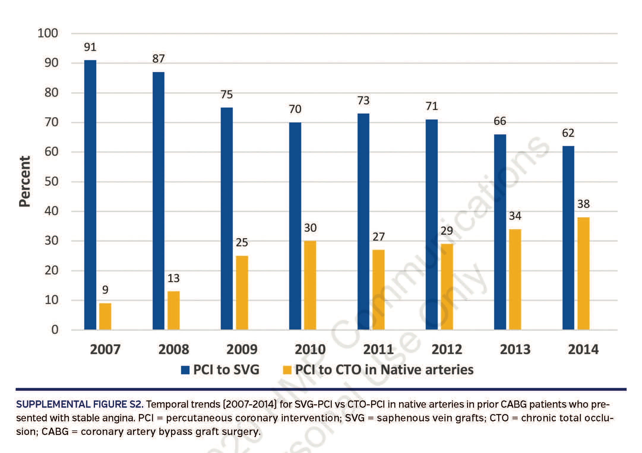 SUPPLEMENTAL FIGURE S2. Temporal trends (2007-2014) for SVG-PCI vs CTO-PCI in native arteries in prior CABG patients who presented with stable angina