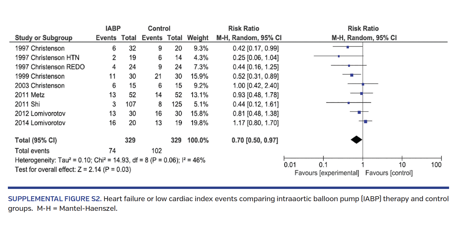 Heart failure or low cardiac index events comparing intraaortic balloon pump (IABP) therapy and control groups. M-H = Mantel-Haenszel.