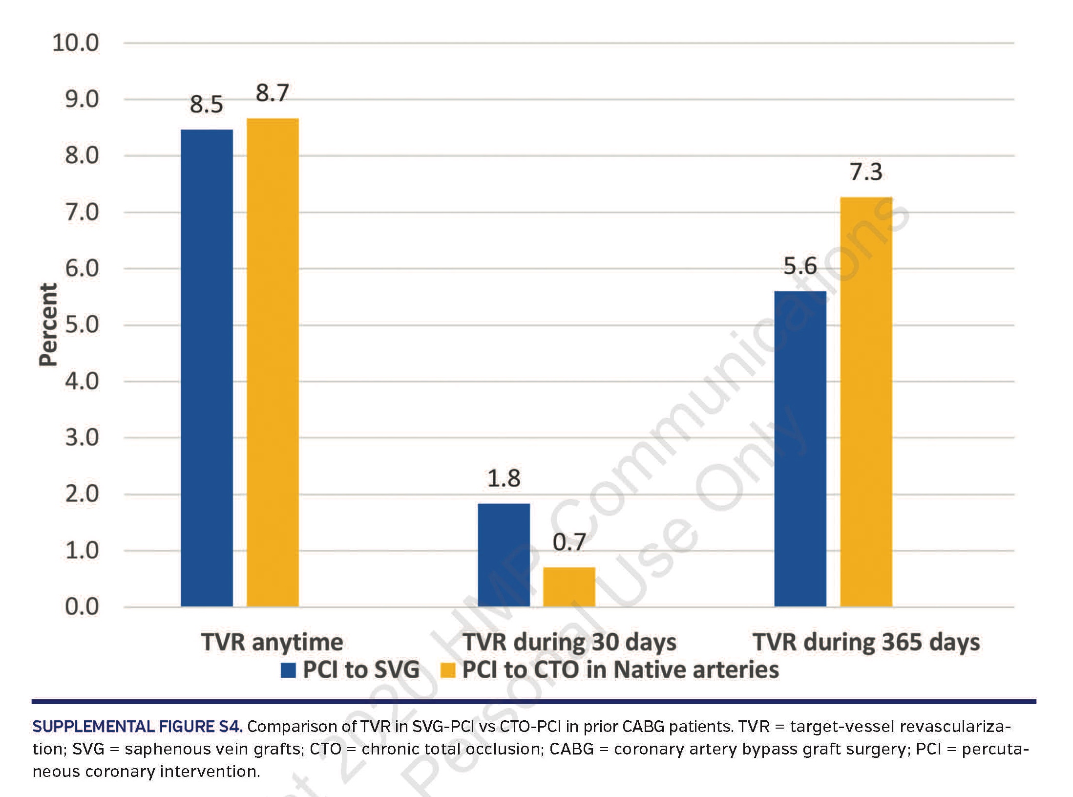 SUPPLEMENTAL FIGURE S4. Comparison of TVR in SVG-PCI vs CTO-PCI in prior CABG patients
