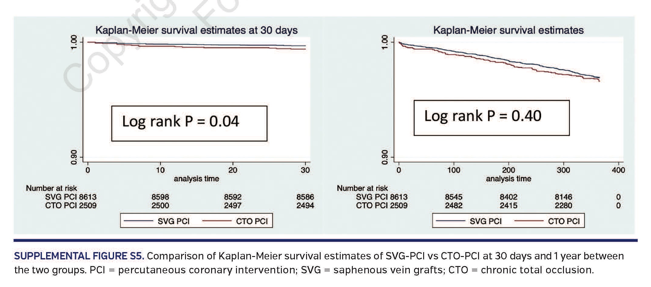 SUPPLEMENTAL FIGURE S5. Comparison of Kaplan-Meier survival estimates of SVG-PCI vs CTO-PCI at 30 days and 1 year between the two groups