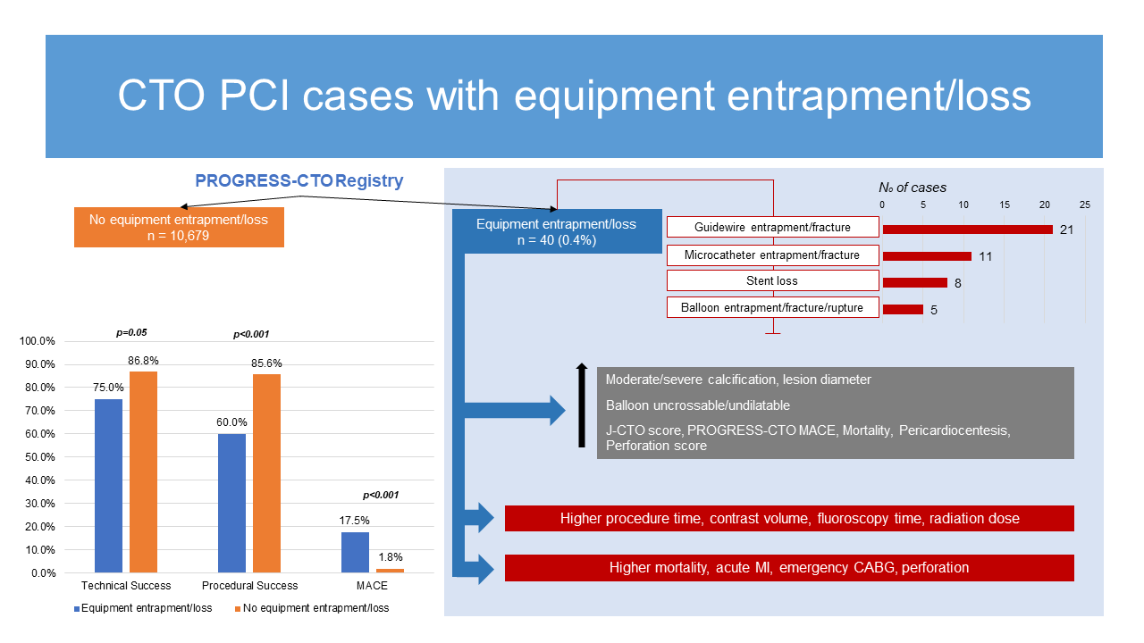 Figure 1. CTO PCI cases with equipment entrapment/loss