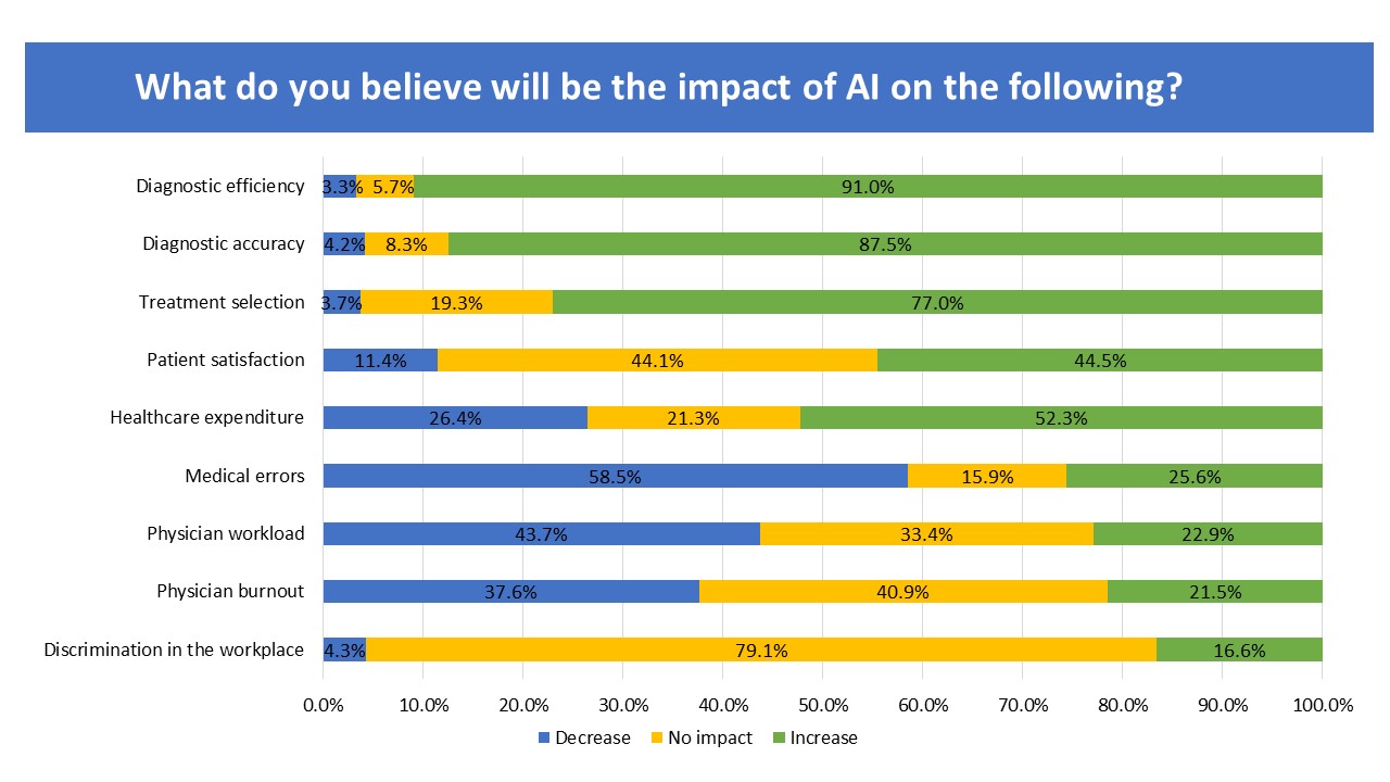 Figure 1: Impact of AI 