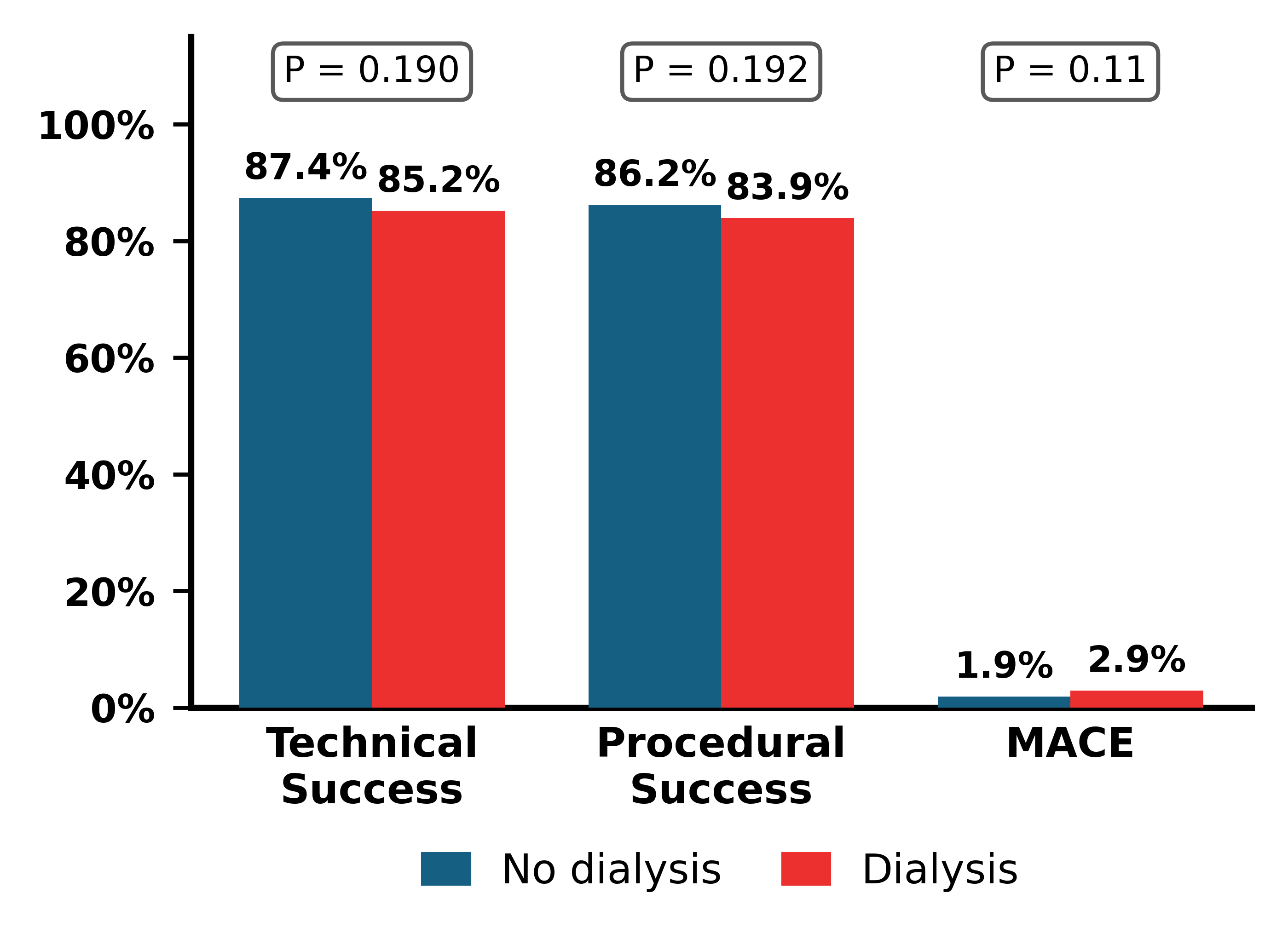 Figure 1. Comparison of procedural outcomes of dialysis versus non-dialysis patients.
