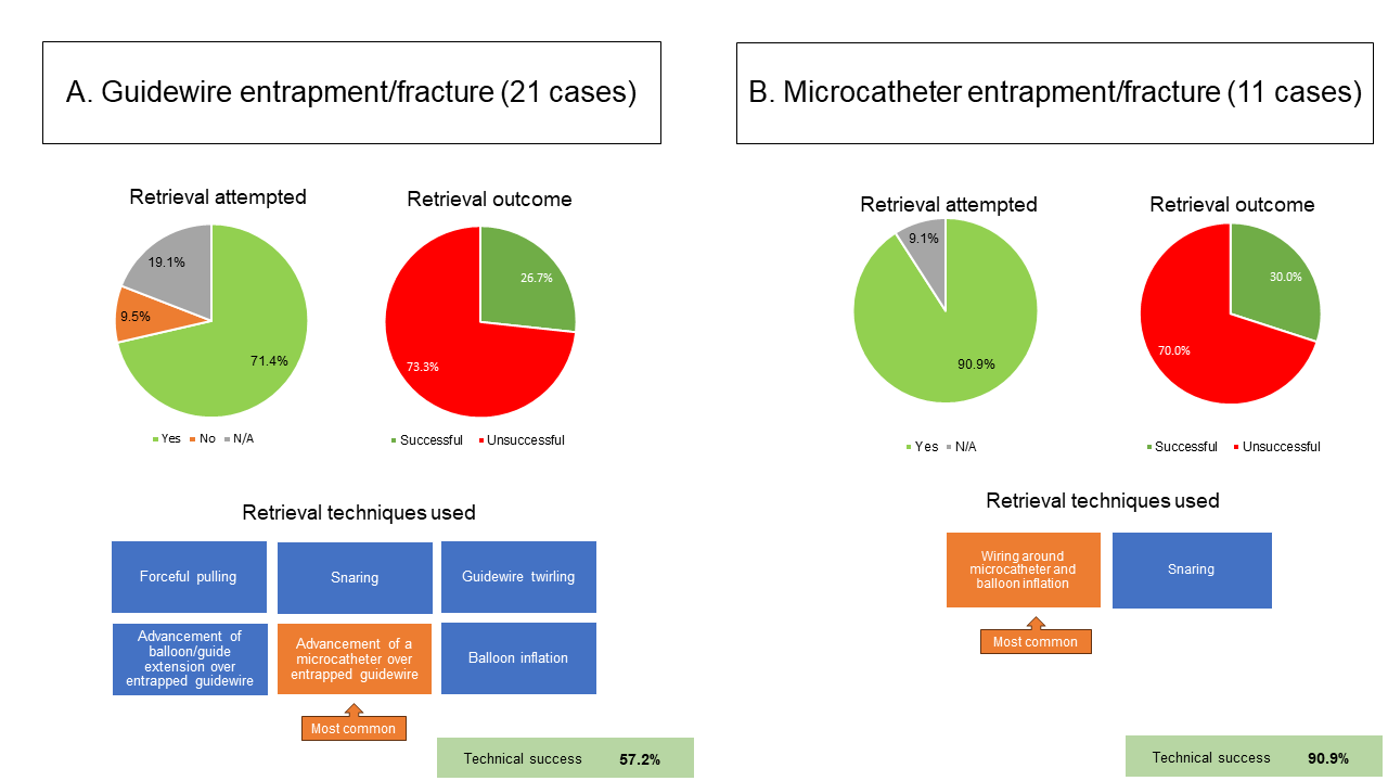 Figure 2. Retrieval in cases 