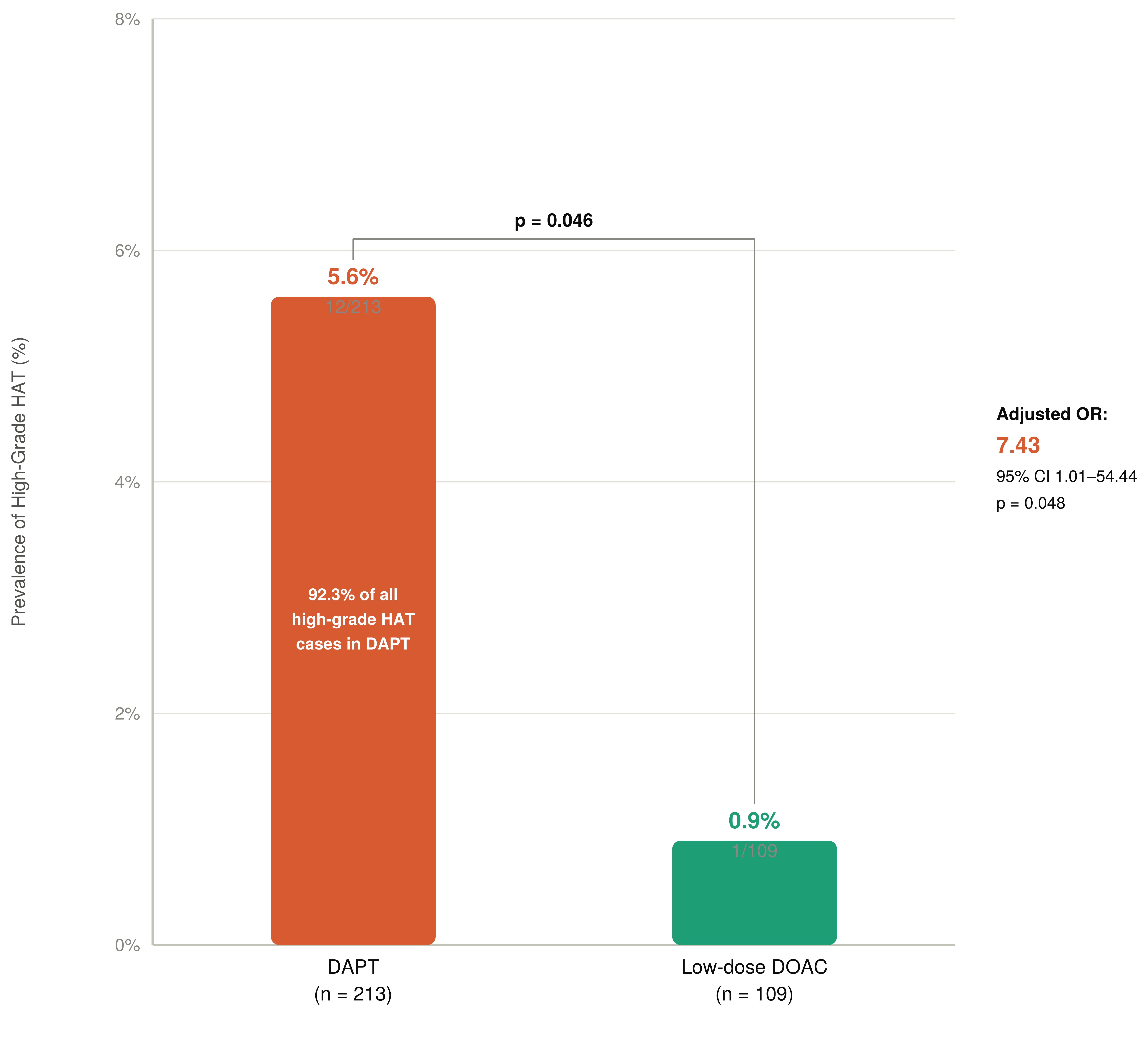Figure 2. High-grade HAT prevalence