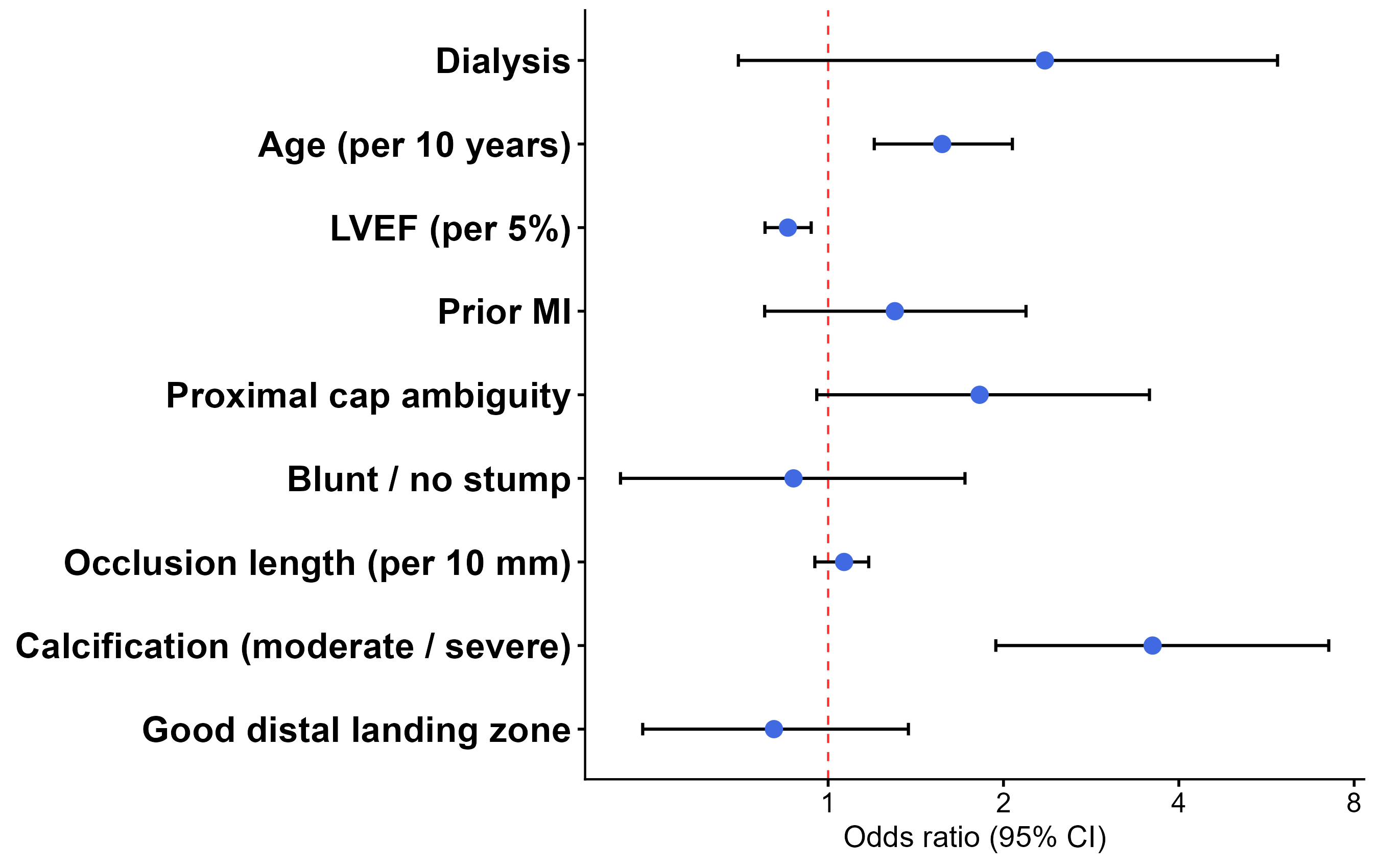 Figure 2. Forest plot analysis of parameters