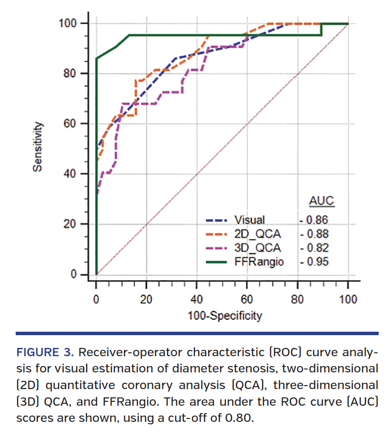FIGURE 3. Receiver-operator characteristic (ROC) curve analysis for visual estimation of diameter stenosis, two-dimensional (2D) quantitative coronary analysis (QCA), three-dimensional (3D) QCA, and FFRangio. The area under the ROC curve (AUC) scores are shown, using a cut-off of 0.80.